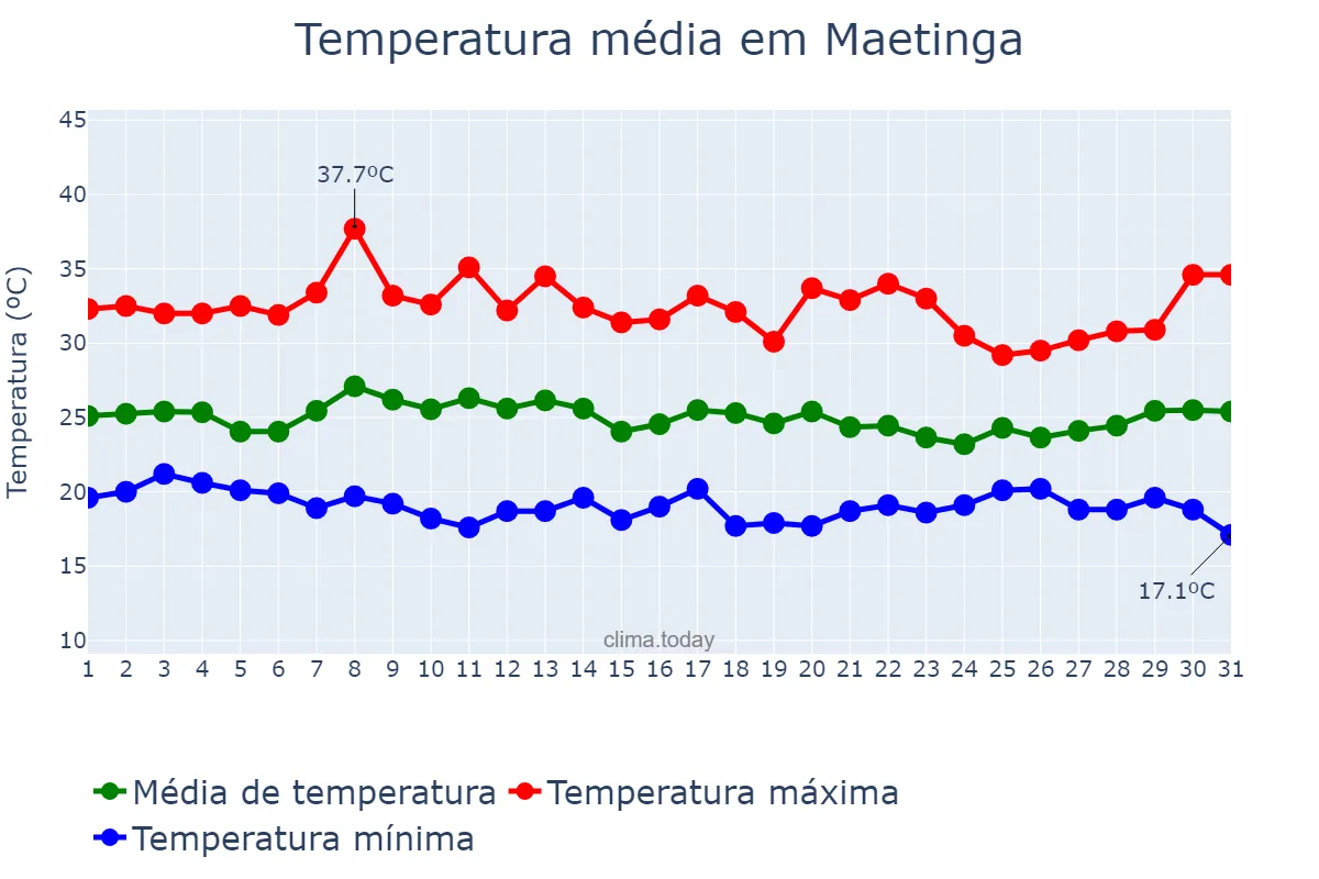 Temperatura em janeiro em Maetinga, BA, BR