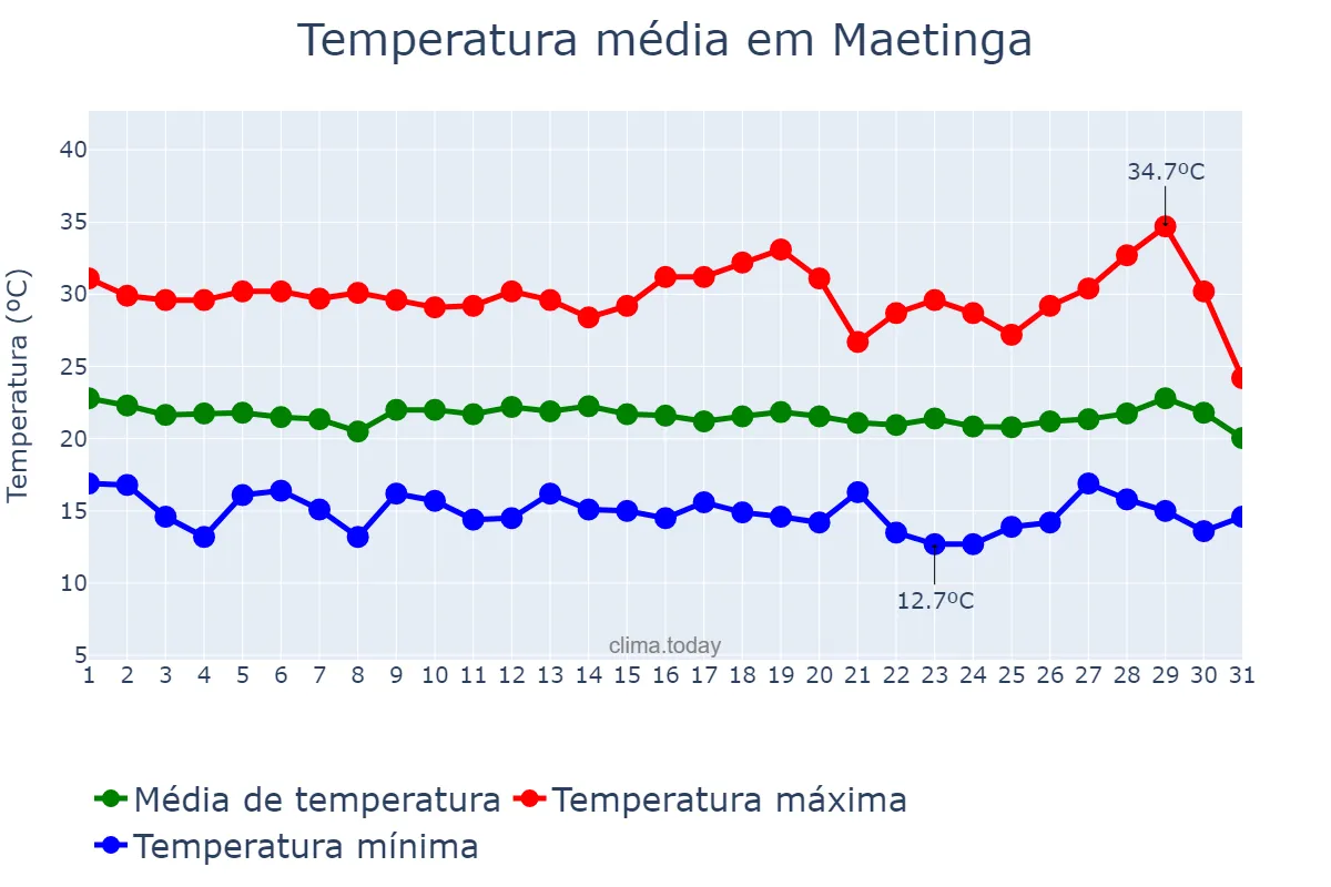 Temperatura em julho em Maetinga, BA, BR