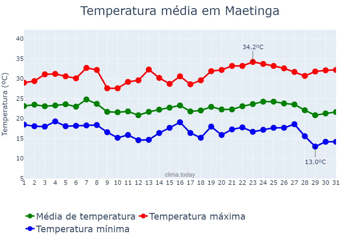 Temperatura em maio em Maetinga, BA, BR