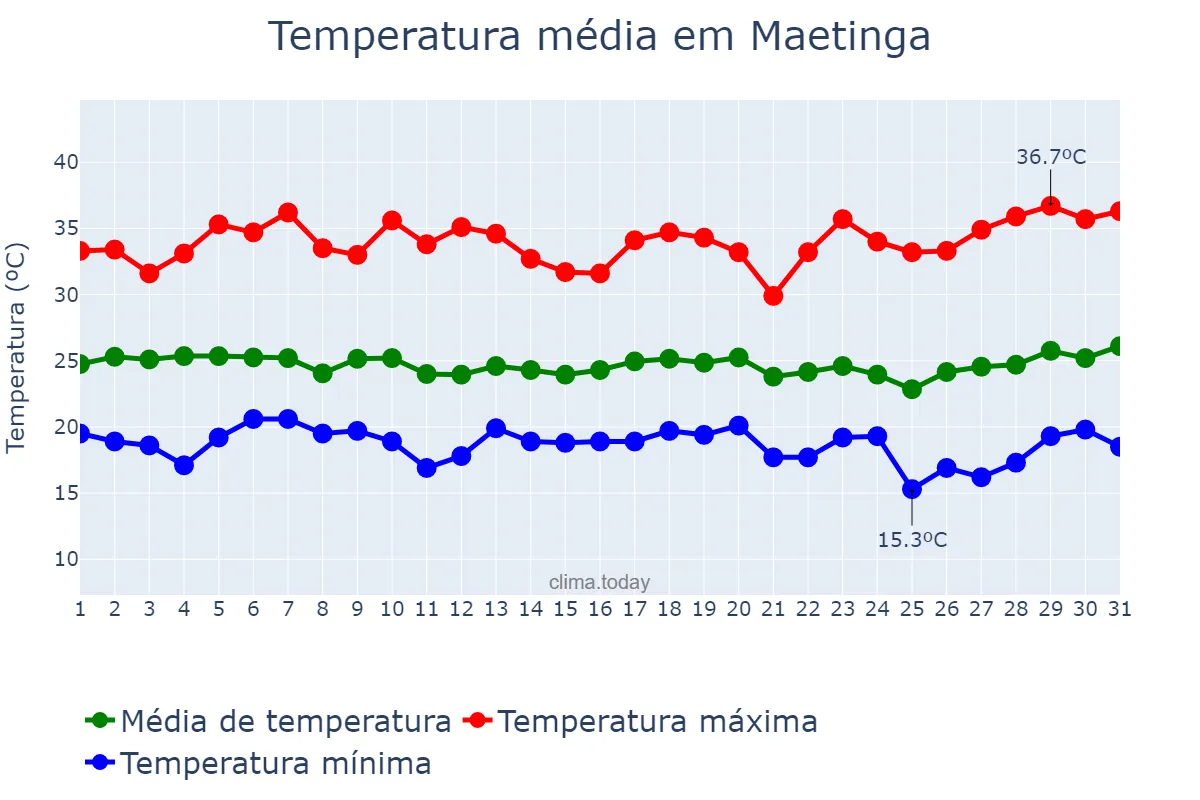 Temperatura em marco em Maetinga, BA, BR
