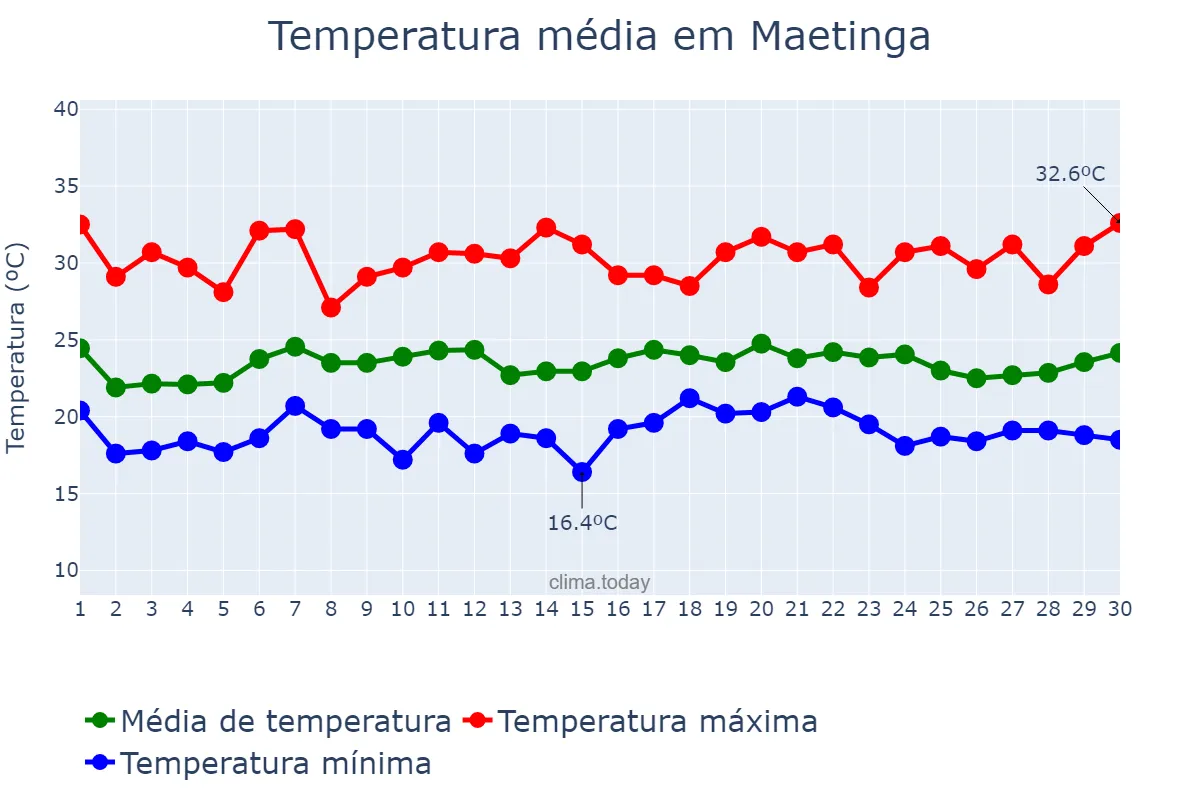 Temperatura em novembro em Maetinga, BA, BR