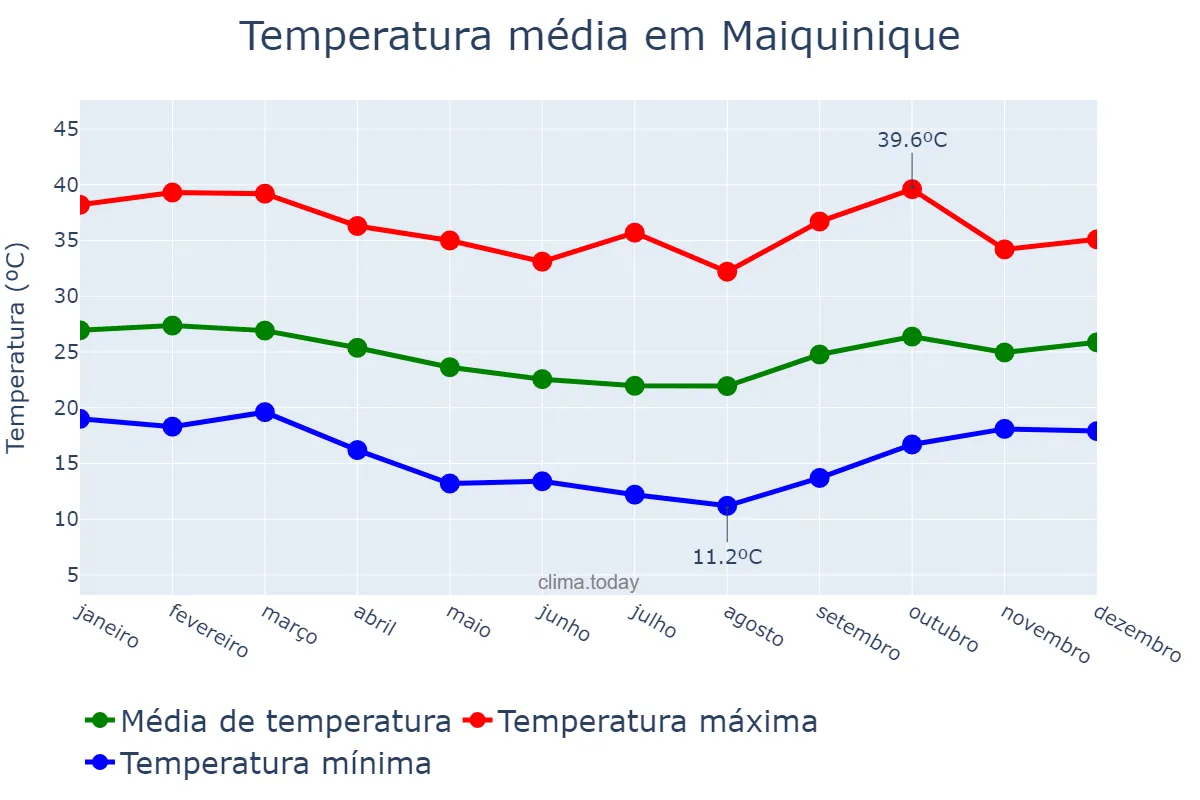 Temperatura anual em Maiquinique, BA, BR