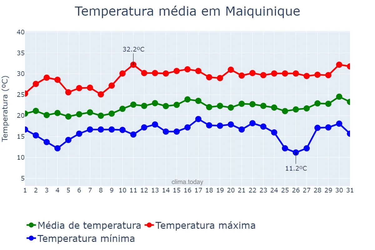Temperatura em agosto em Maiquinique, BA, BR