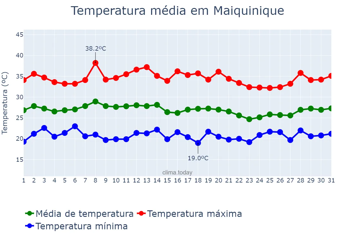 Temperatura em janeiro em Maiquinique, BA, BR