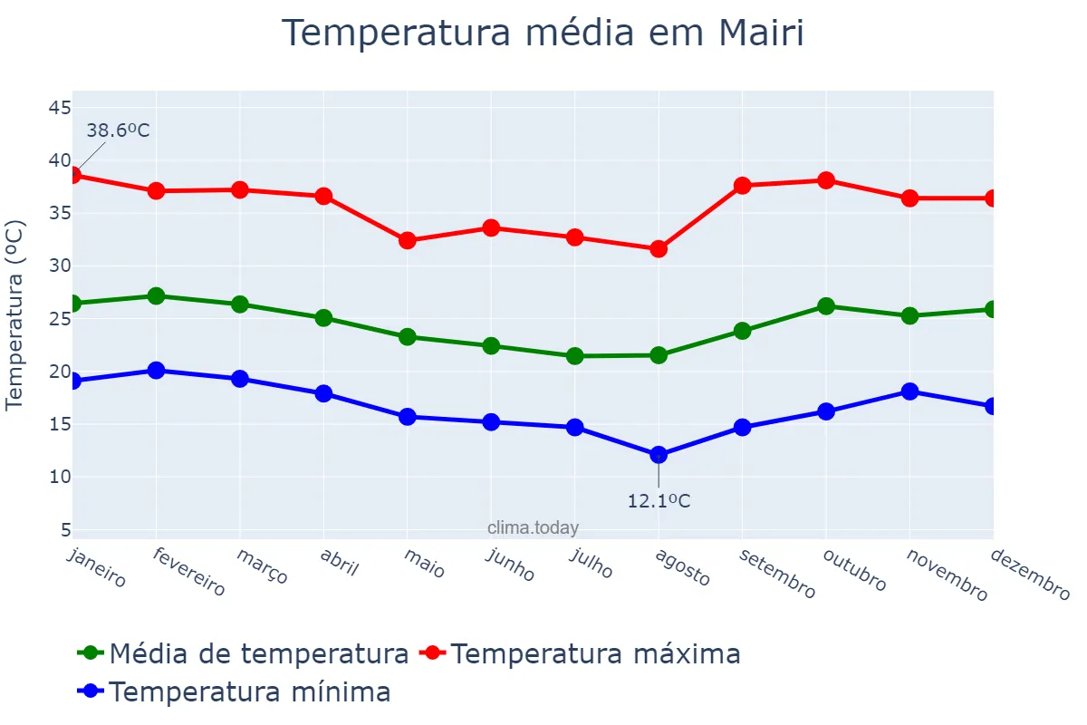 Temperatura anual em Mairi, BA, BR