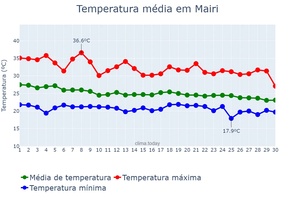 Temperatura em abril em Mairi, BA, BR