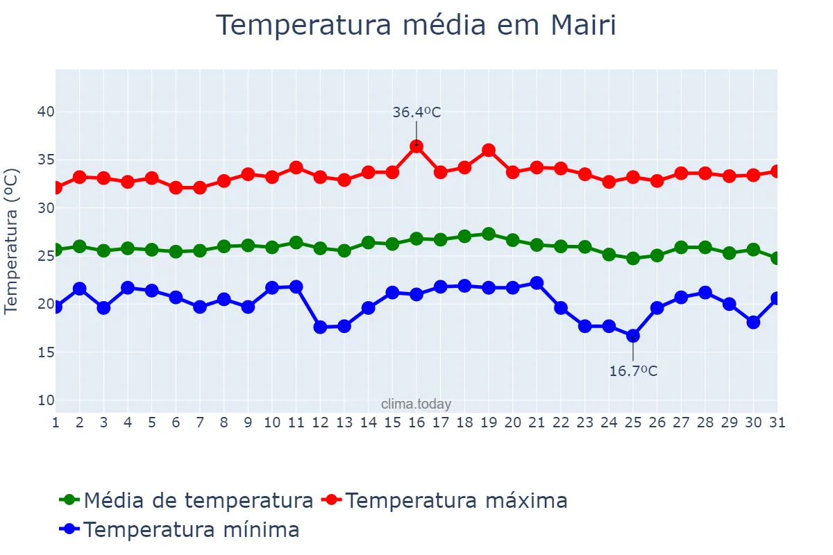 Temperatura em dezembro em Mairi, BA, BR