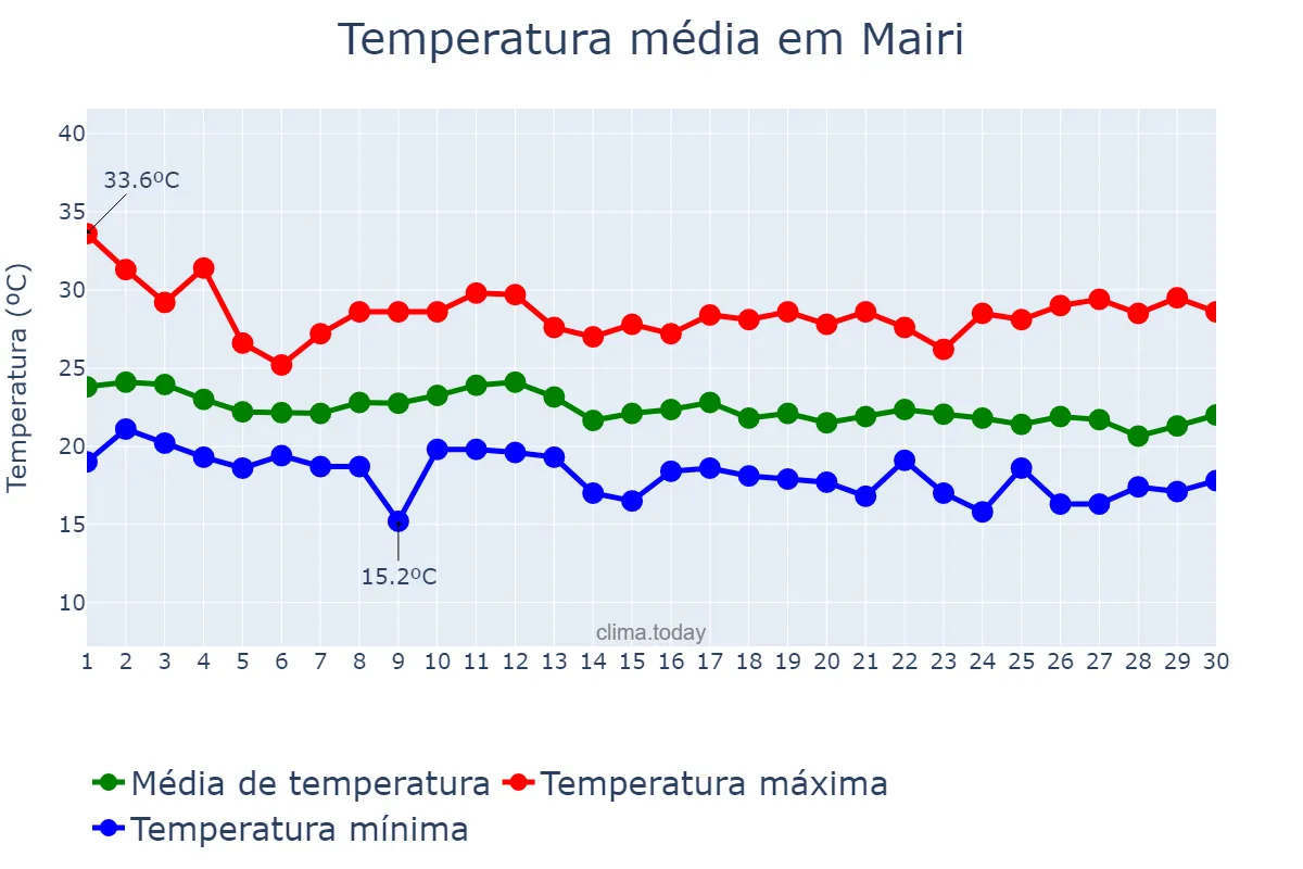 Temperatura em junho em Mairi, BA, BR