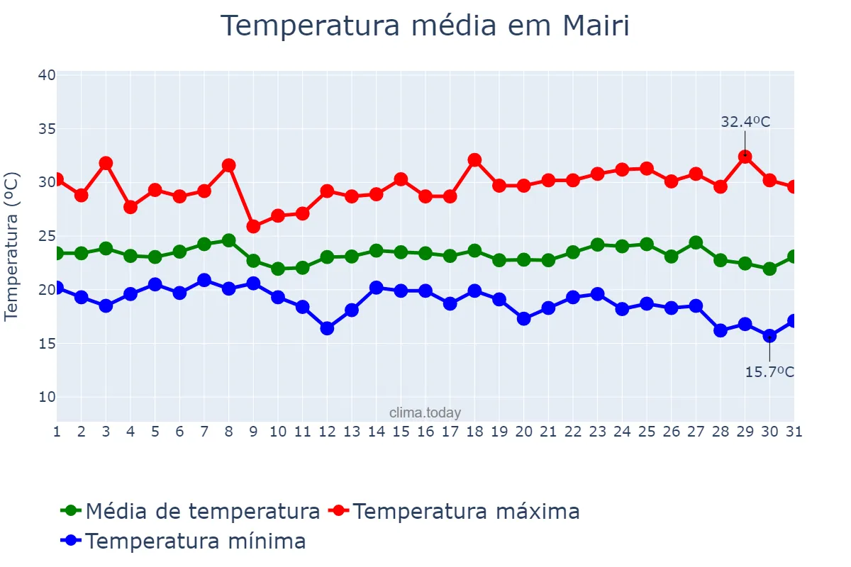 Temperatura em maio em Mairi, BA, BR
