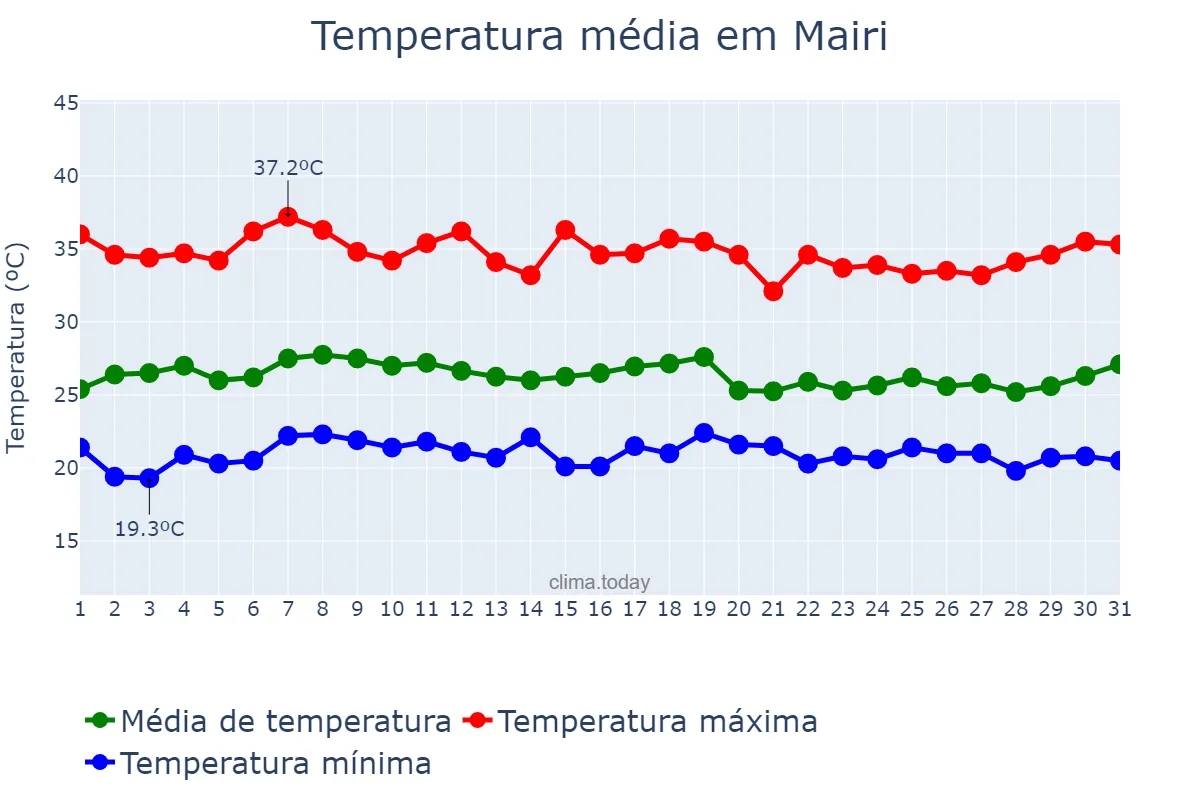 Temperatura em marco em Mairi, BA, BR