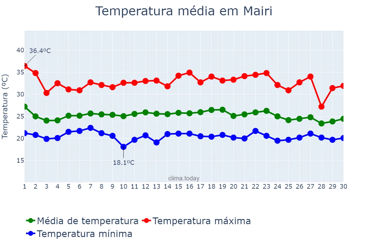 Temperatura em novembro em Mairi, BA, BR