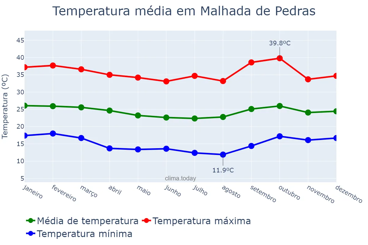 Temperatura anual em Malhada de Pedras, BA, BR