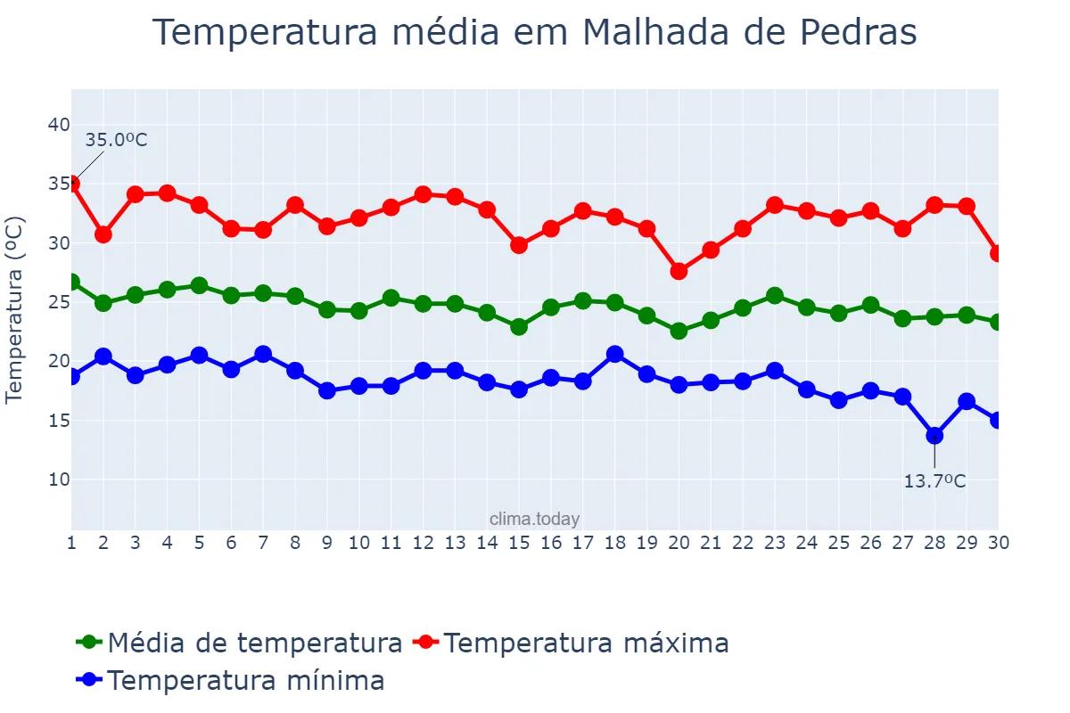 Temperatura em abril em Malhada de Pedras, BA, BR