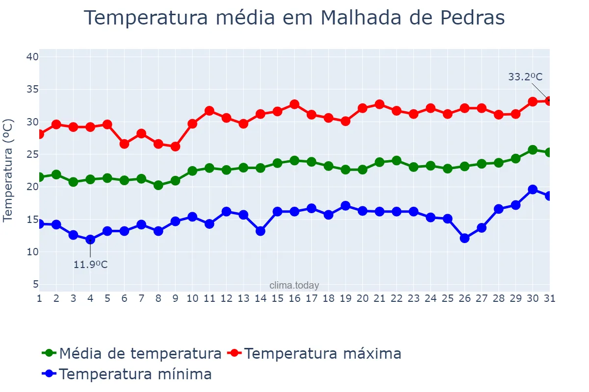 Temperatura em agosto em Malhada de Pedras, BA, BR