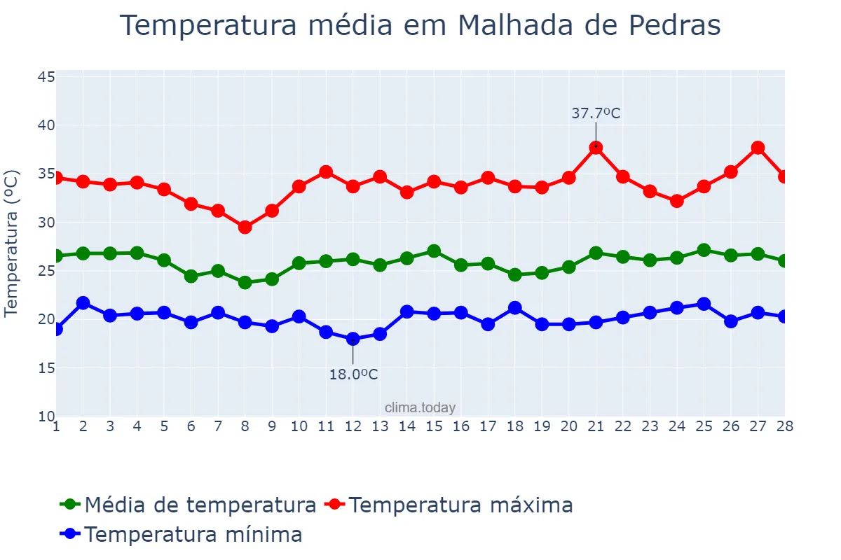 Temperatura em fevereiro em Malhada de Pedras, BA, BR