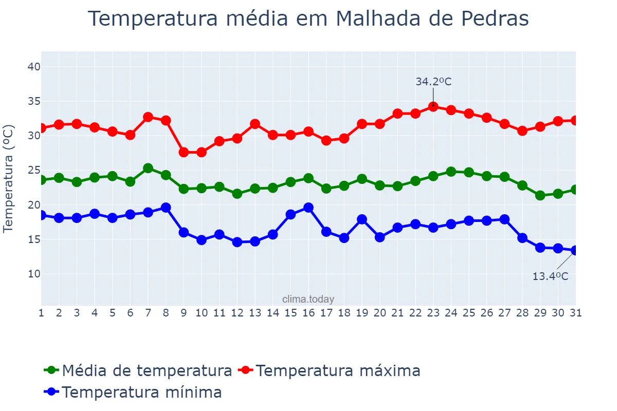 Temperatura em maio em Malhada de Pedras, BA, BR