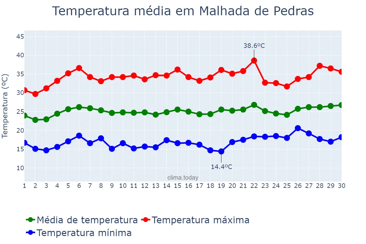 Temperatura em setembro em Malhada de Pedras, BA, BR
