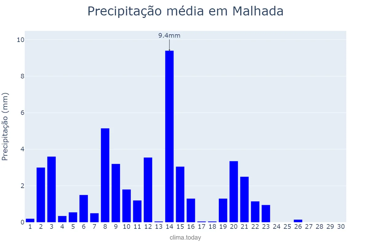 Precipitação em abril em Malhada, BA, BR