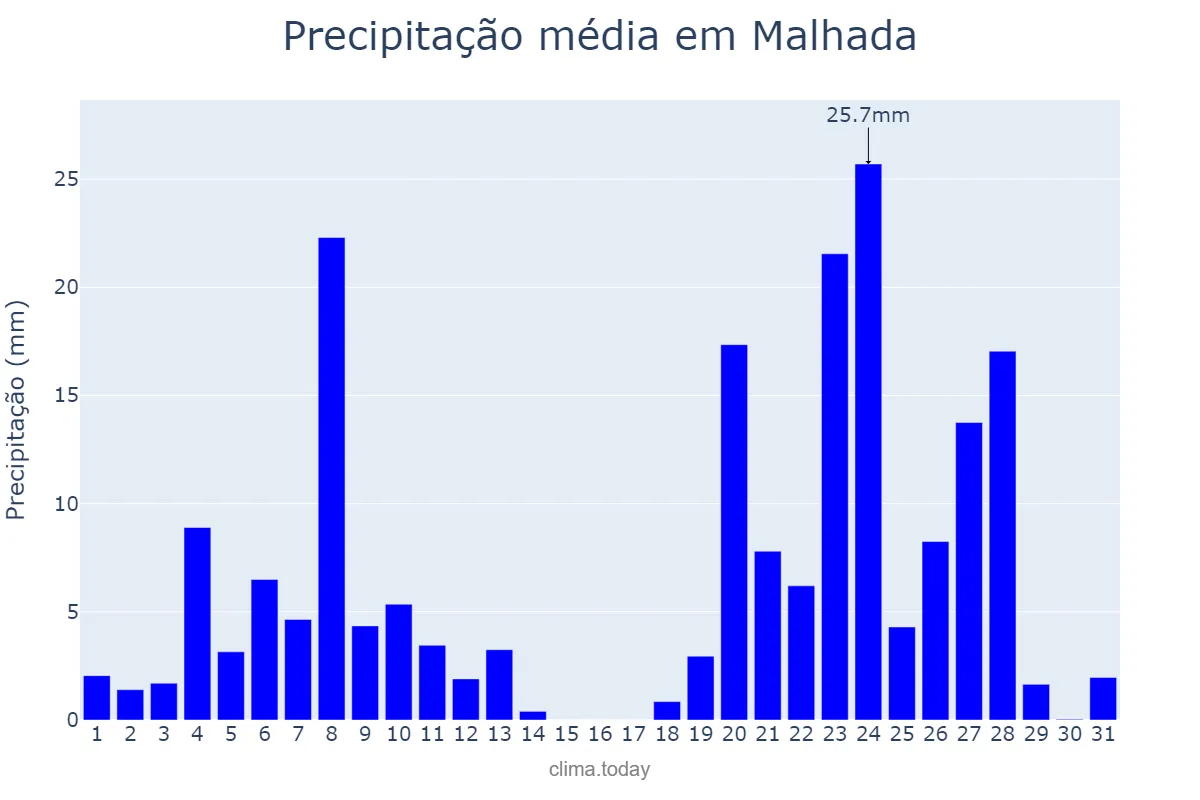 Precipitação em dezembro em Malhada, BA, BR