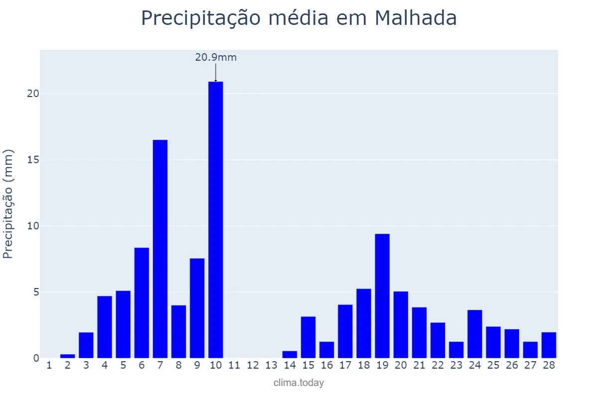 Precipitação em fevereiro em Malhada, BA, BR