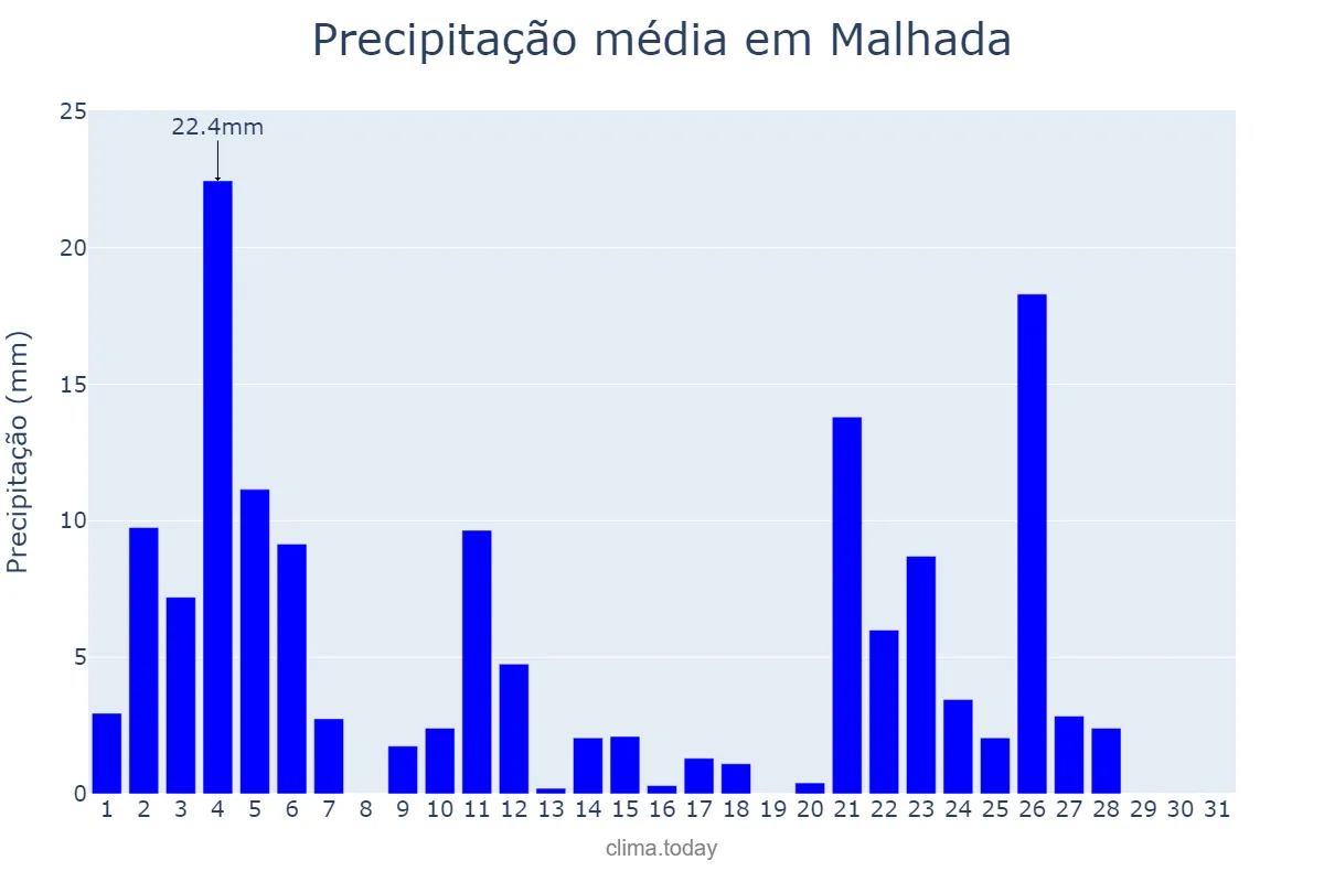 Precipitação em janeiro em Malhada, BA, BR
