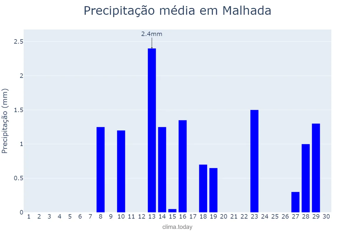 Precipitação em junho em Malhada, BA, BR