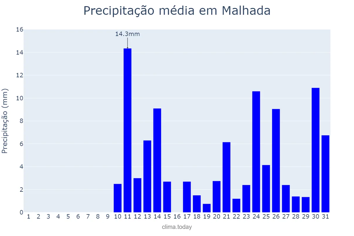 Precipitação em outubro em Malhada, BA, BR