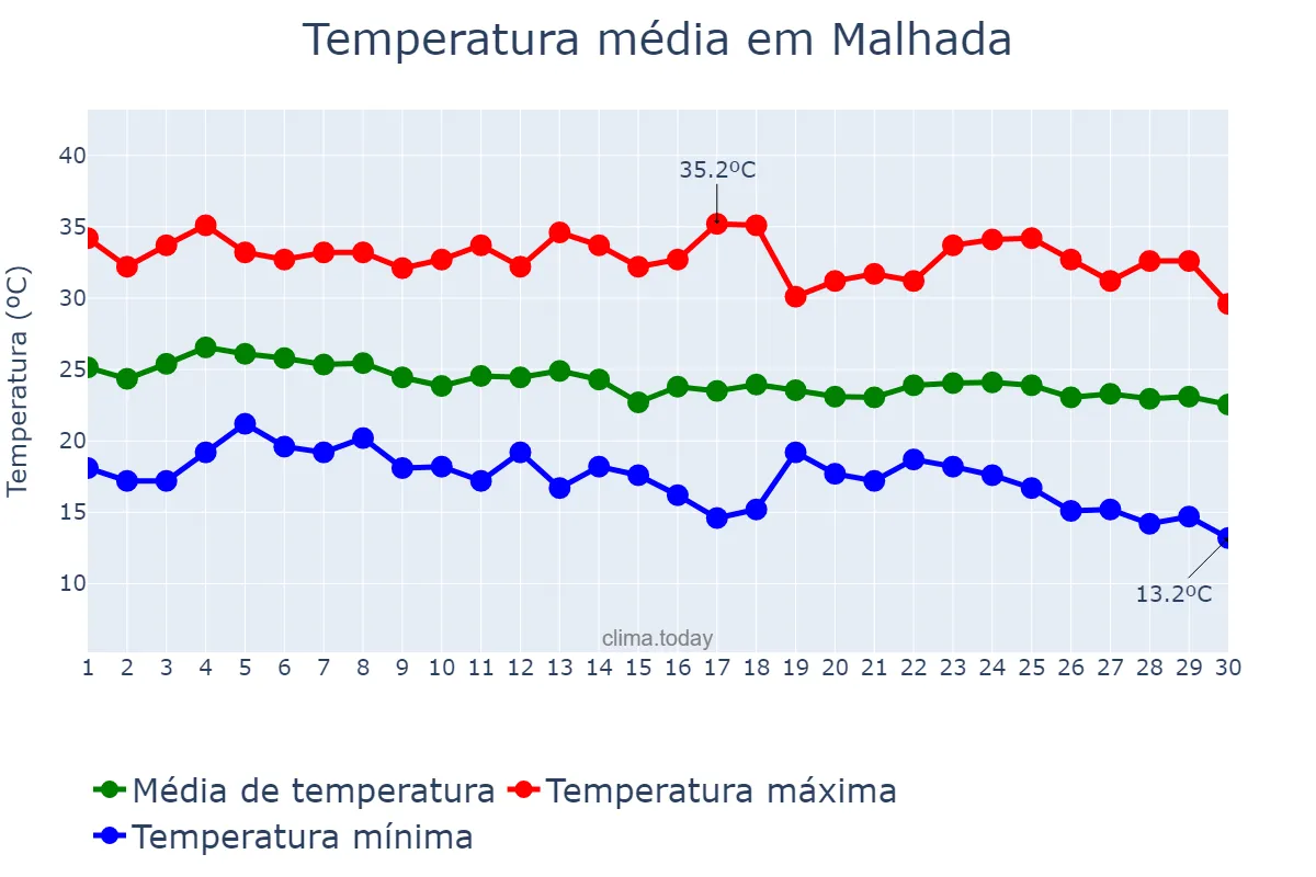 Temperatura em abril em Malhada, BA, BR