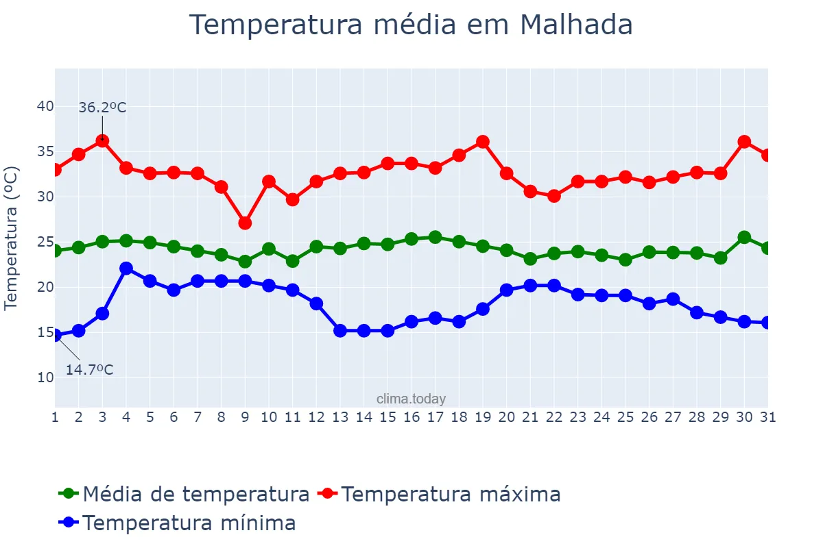 Temperatura em dezembro em Malhada, BA, BR