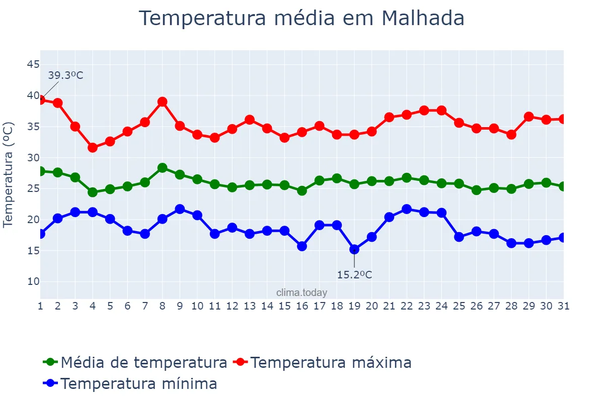Temperatura em janeiro em Malhada, BA, BR