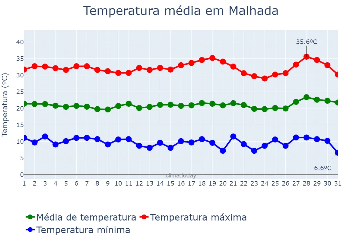Temperatura em julho em Malhada, BA, BR