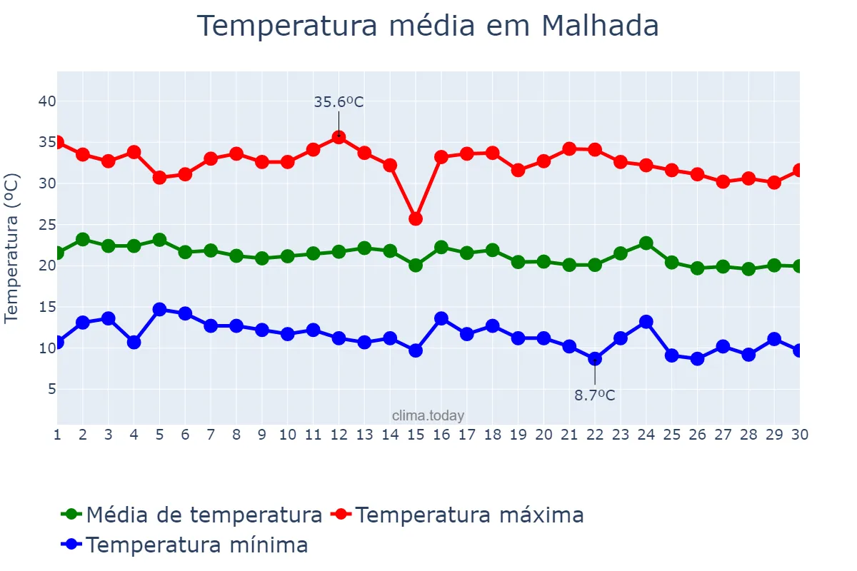 Temperatura em junho em Malhada, BA, BR