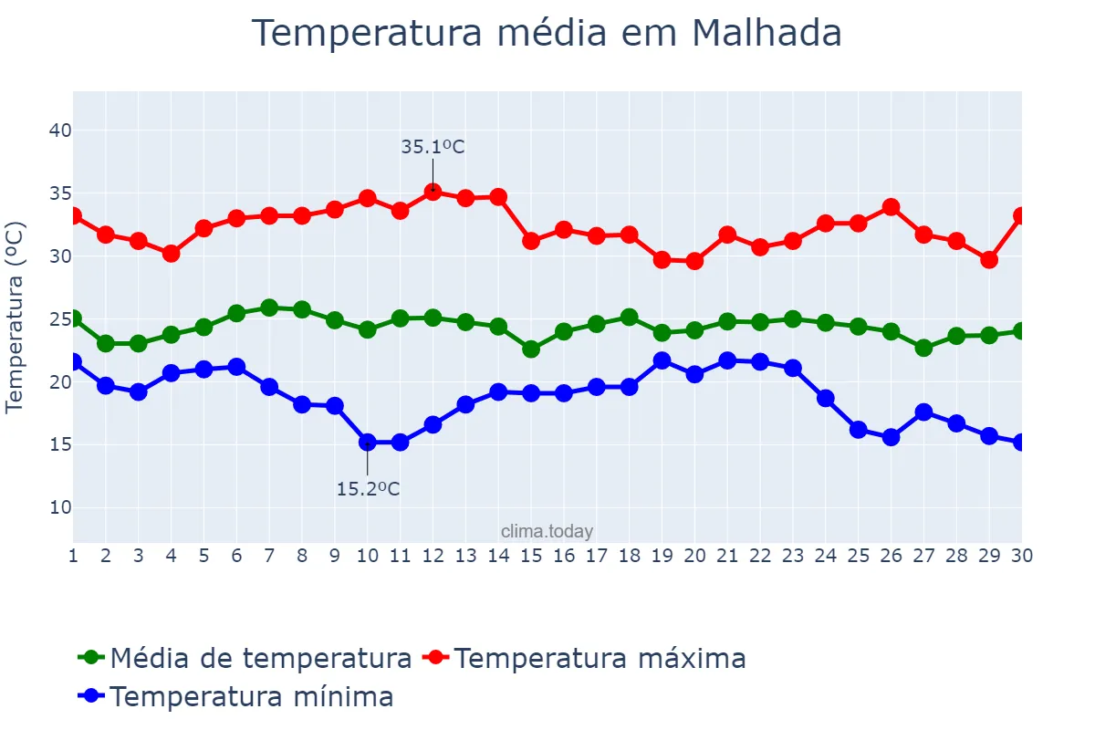 Temperatura em novembro em Malhada, BA, BR