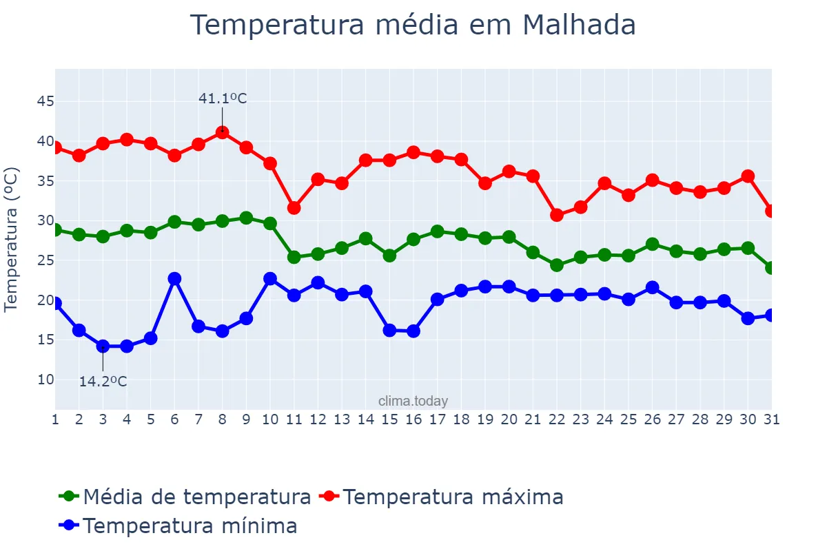 Temperatura em outubro em Malhada, BA, BR