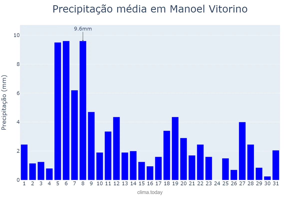 Precipitação em agosto em Manoel Vitorino, BA, BR