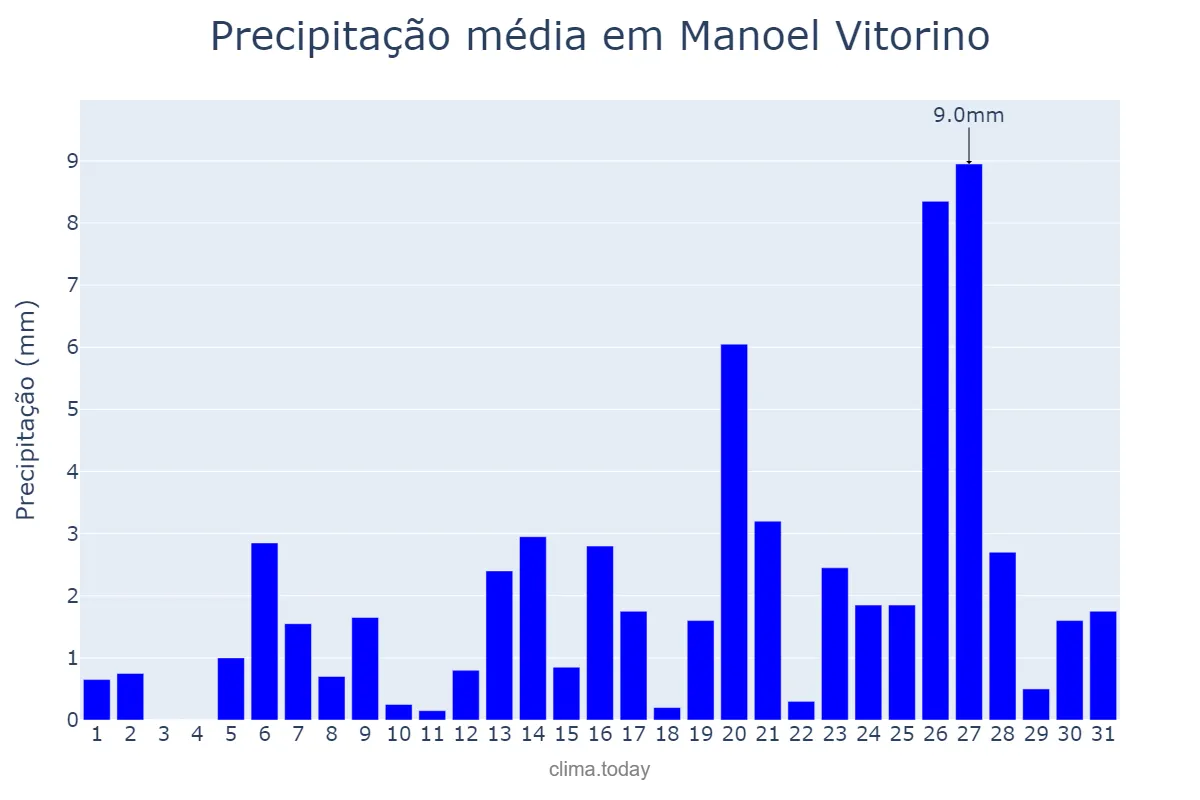 Precipitação em julho em Manoel Vitorino, BA, BR