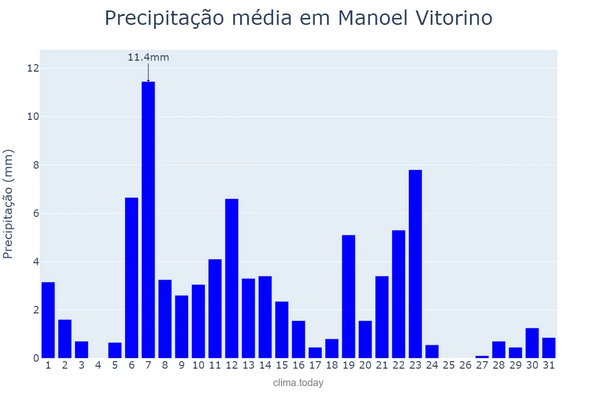 Precipitação em marco em Manoel Vitorino, BA, BR