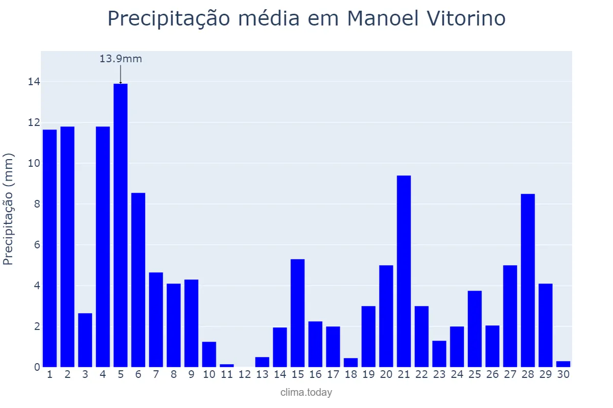 Precipitação em novembro em Manoel Vitorino, BA, BR