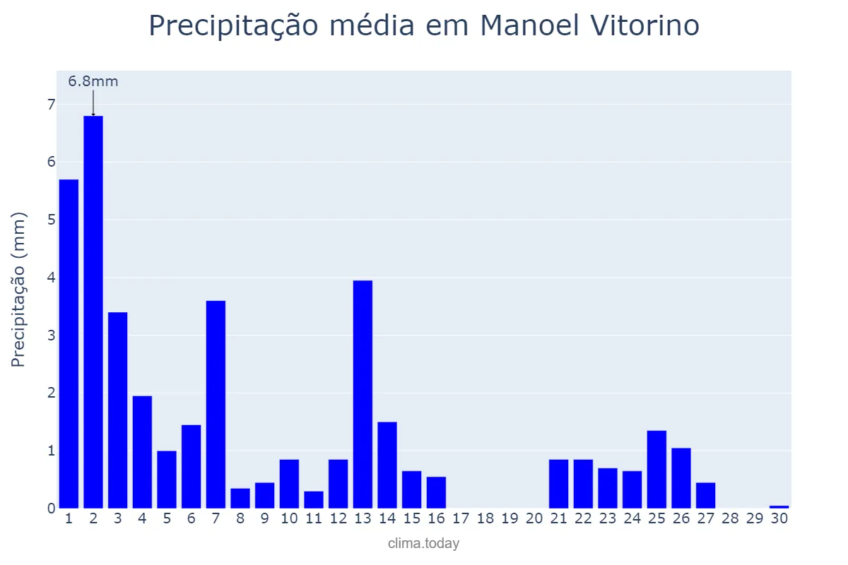 Precipitação em setembro em Manoel Vitorino, BA, BR