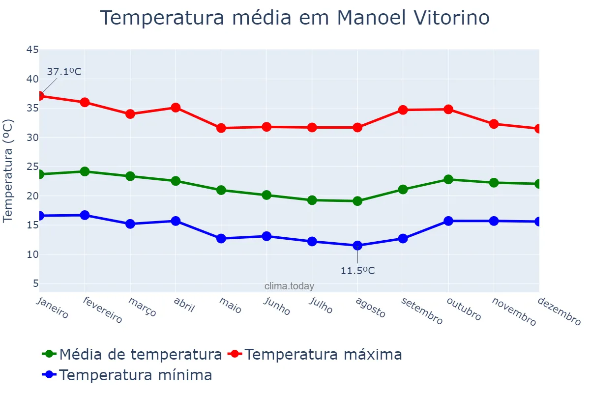 Temperatura anual em Manoel Vitorino, BA, BR