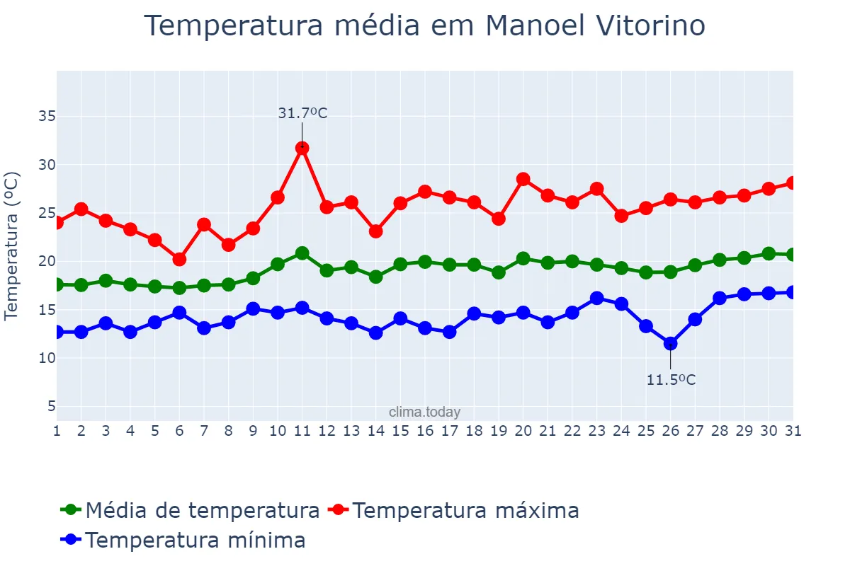 Temperatura em agosto em Manoel Vitorino, BA, BR