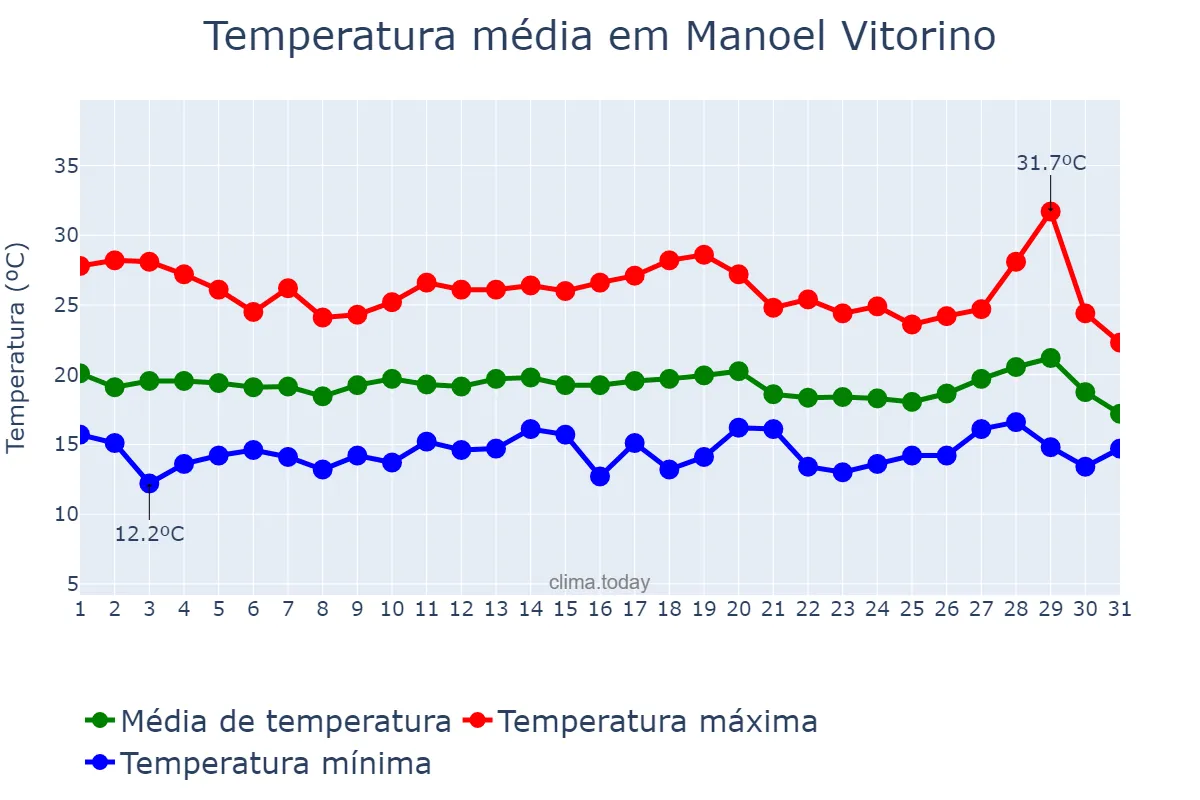 Temperatura em julho em Manoel Vitorino, BA, BR