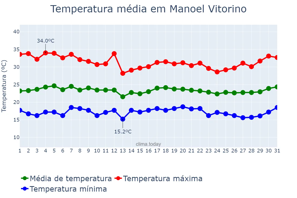 Temperatura em marco em Manoel Vitorino, BA, BR