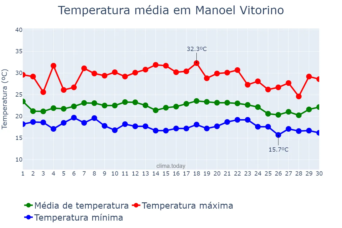 Temperatura em novembro em Manoel Vitorino, BA, BR