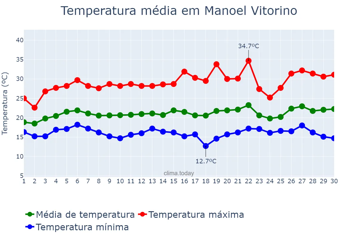 Temperatura em setembro em Manoel Vitorino, BA, BR