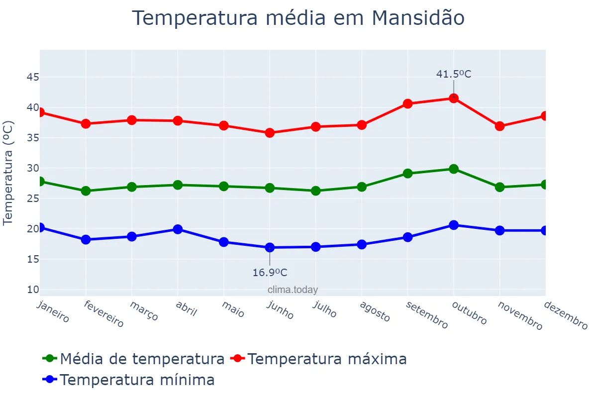 Temperatura anual em Mansidão, BA, BR