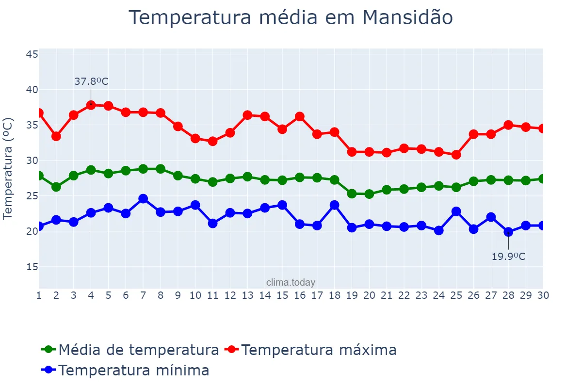 Temperatura em abril em Mansidão, BA, BR