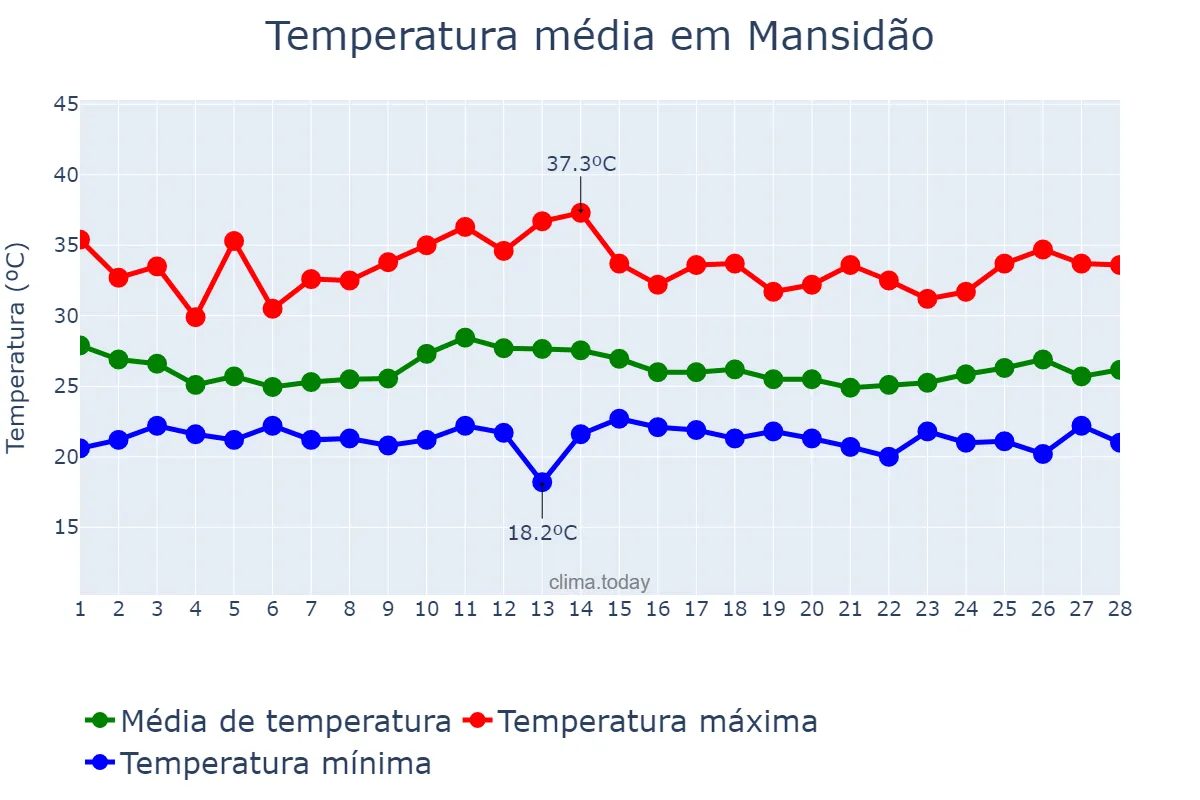 Temperatura em fevereiro em Mansidão, BA, BR