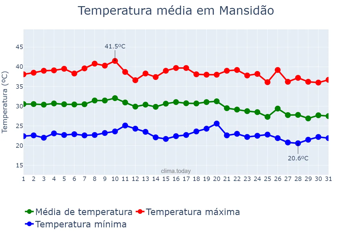 Temperatura em outubro em Mansidão, BA, BR