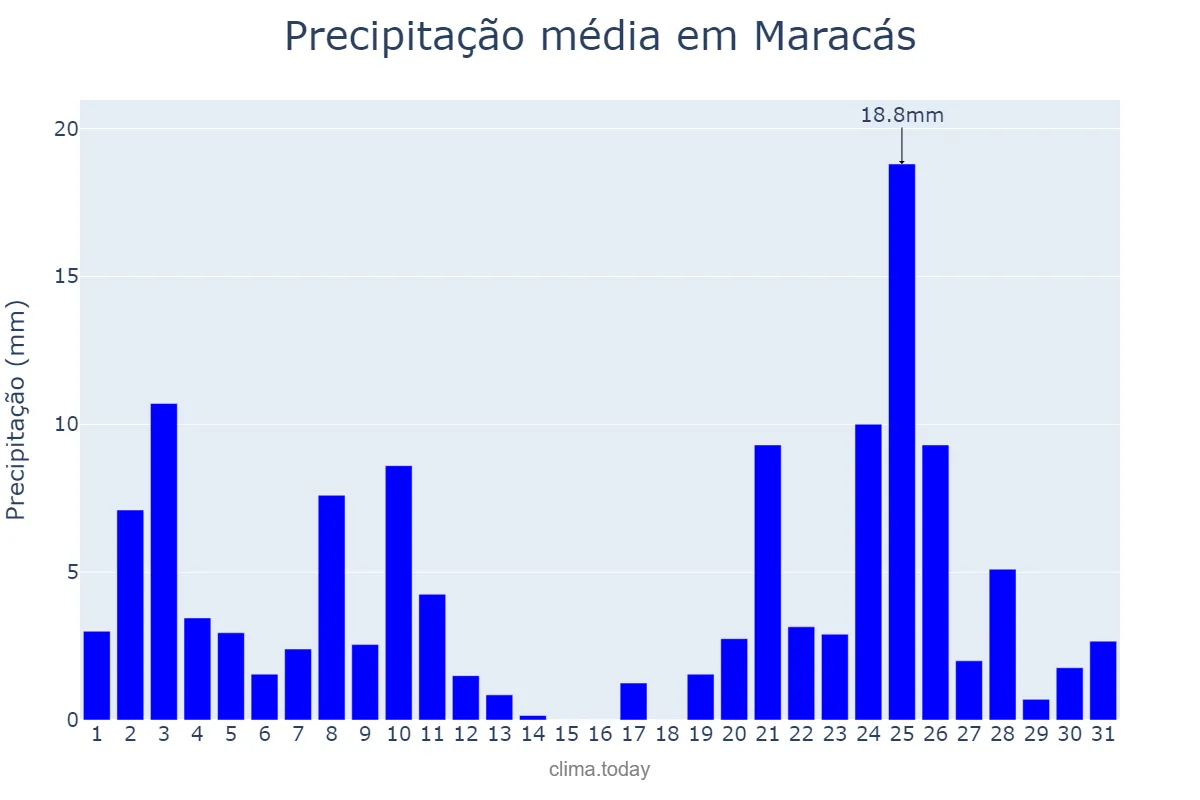 Precipitação em dezembro em Maracás, BA, BR